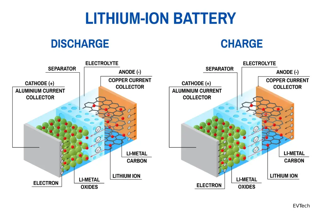 Introduction to EV Battery Systems (Part I): Lithium-Ion Materials and the Charge-Discharge Process